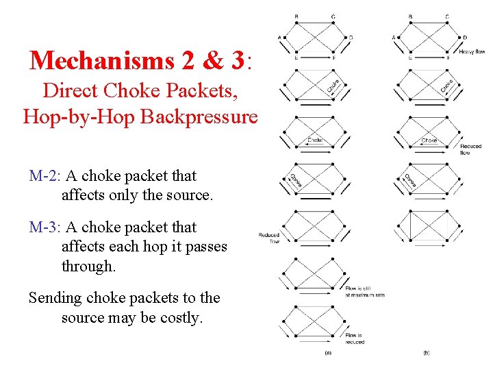 Mechanisms 2 & 3: Direct Choke Packets, Hop-by-Hop Backpressure M-2: A choke packet that