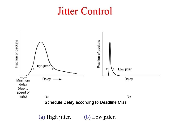 Jitter Control Schedule Delay according to Deadline Miss (a) High jitter. (b) Low jitter.