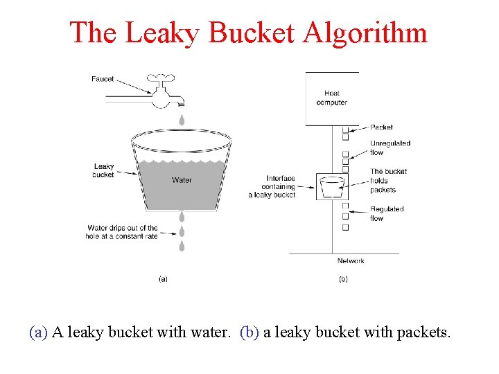 The Leaky Bucket Algorithm (a) A leaky bucket with water. (b) a leaky bucket