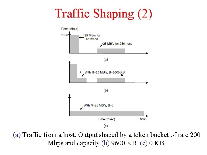 Traffic Shaping (2) (a) Traffic from a host. Output shaped by a token bucket