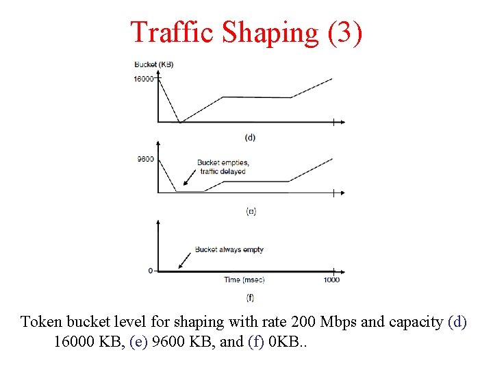 Traffic Shaping (3) Token bucket level for shaping with rate 200 Mbps and capacity