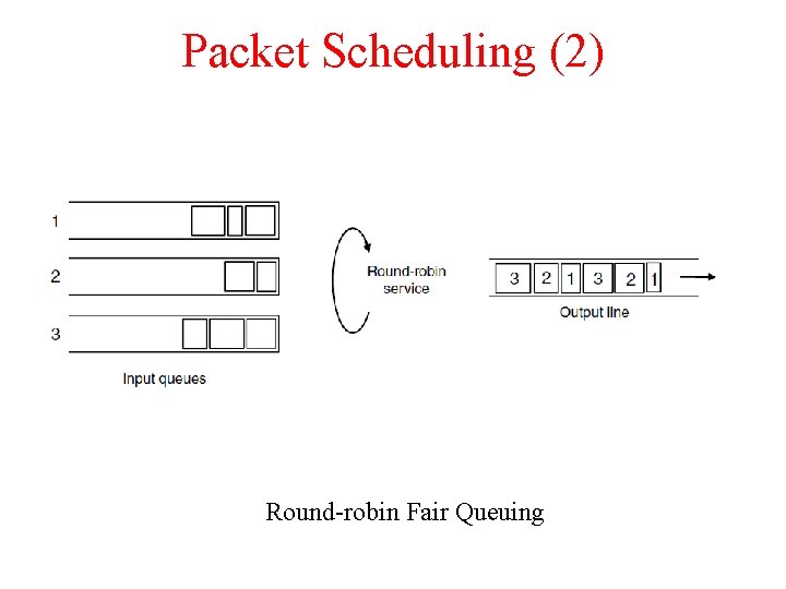 Packet Scheduling (2) Round-robin Fair Queuing 