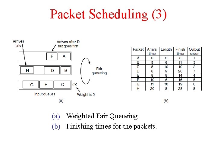 Packet Scheduling (3) (a) Weighted Fair Queueing. (b) Finishing times for the packets. 