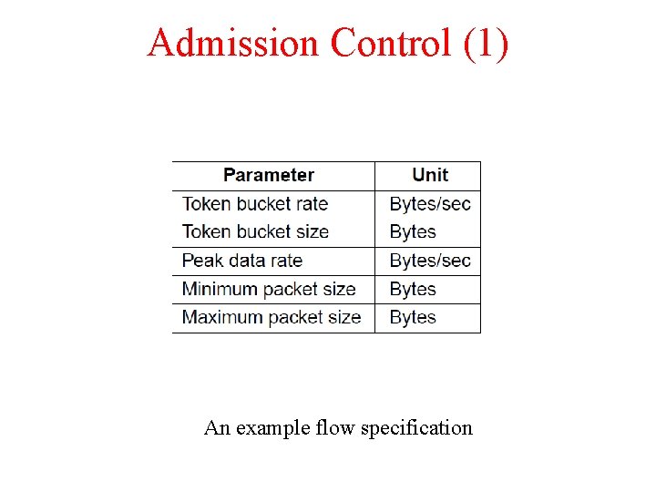 Admission Control (1) An example flow specification 