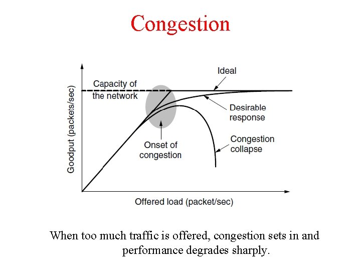Congestion When too much traffic is offered, congestion sets in and performance degrades sharply.