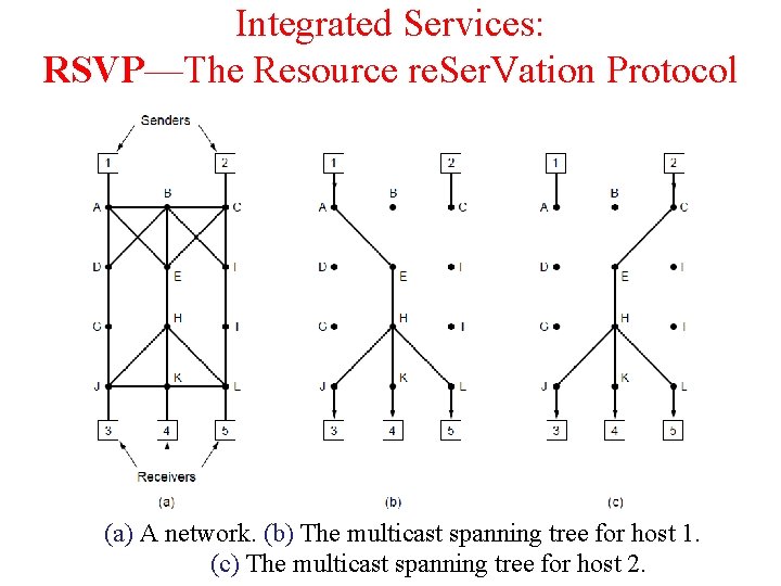 Integrated Services: RSVP—The Resource re. Ser. Vation Protocol (a) A network. (b) The multicast