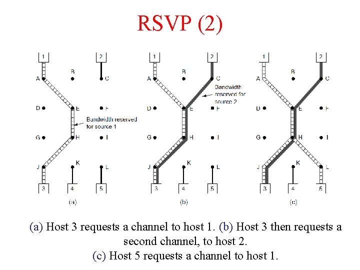 RSVP (2) (a) Host 3 requests a channel to host 1. (b) Host 3