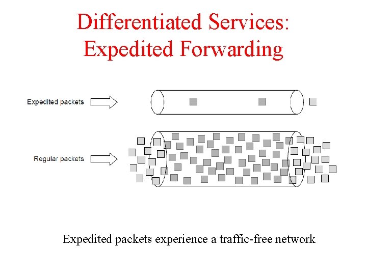 Differentiated Services: Expedited Forwarding Expedited packets experience a traffic-free network 