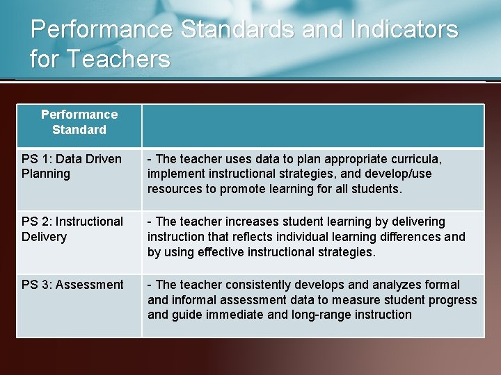 Performance Standards and Indicators for Teachers Performance Standard PS 1: Data Driven Planning -