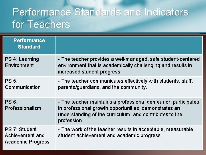 Performance Standards and Indicators for Teachers Performance Standard PS 4: Learning Environment - The