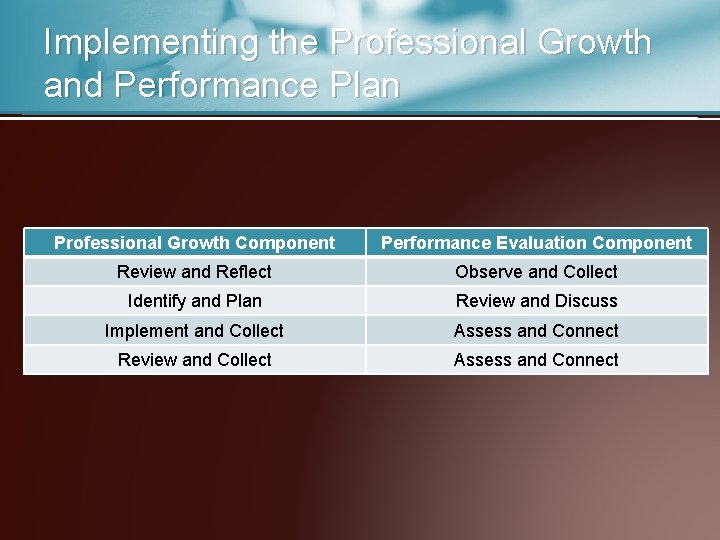 Implementing the Professional Growth and Performance Plan Professional Growth Component Performance Evaluation Component Review
