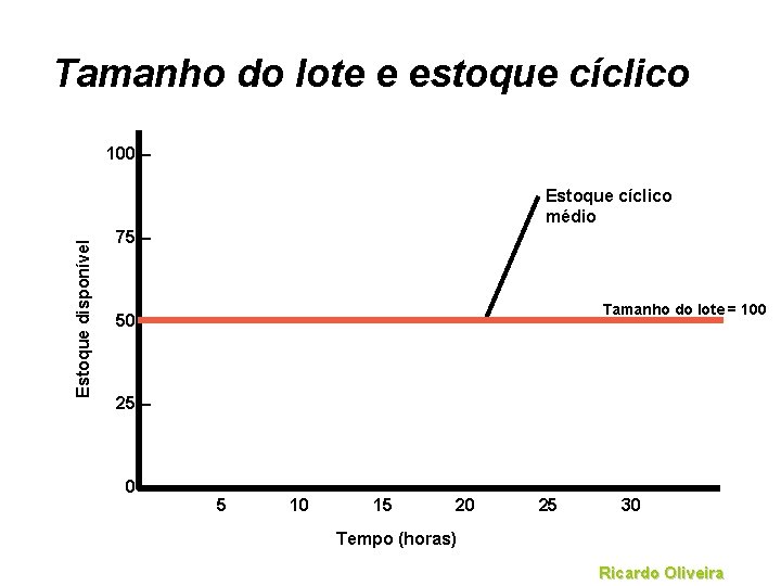 Tamanho do lote e estoque cíclico 100 – Estoque disponível Estoque cíclico médio 75