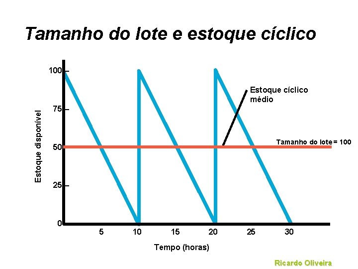 Tamanho do lote e estoque cíclico 100 – Estoque disponível Estoque cíclico médio 75