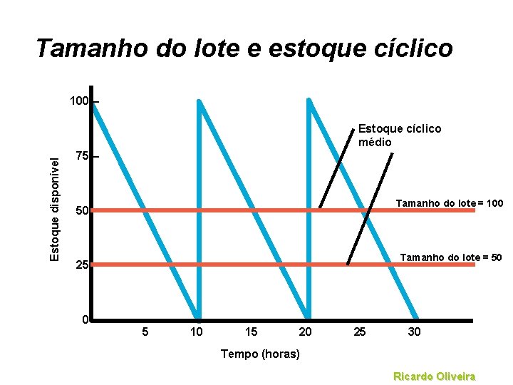 Tamanho do lote e estoque cíclico 100 – Estoque disponível Estoque cíclico médio 75 Tamanho do lote e estoque cíclico 100 – Estoque disponível Estoque cíclico médio 75