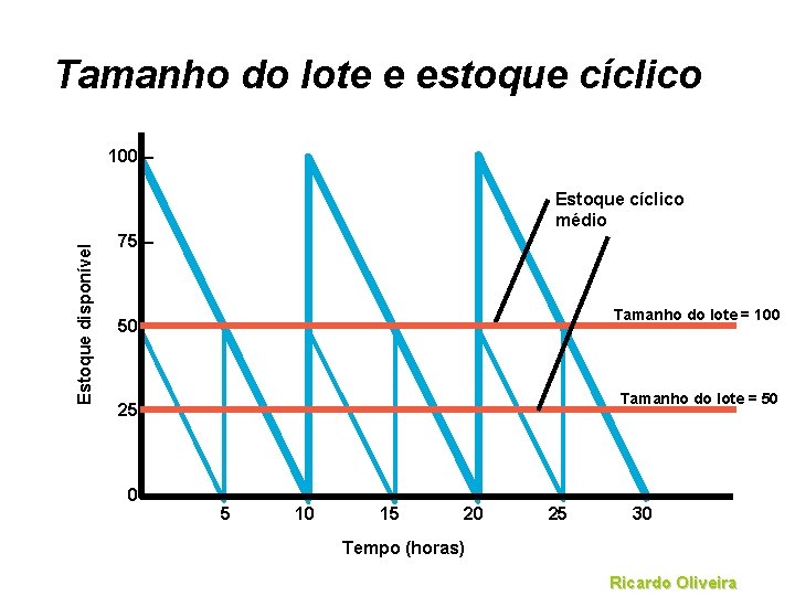 Tamanho do lote e estoque cíclico 100 – Estoque disponível Estoque cíclico médio 75