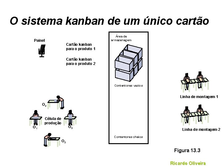 O sistema kanban de um único cartão Área de armazenagem Painel Cartão kanban para O sistema kanban de um único cartão Área de armazenagem Painel Cartão kanban para