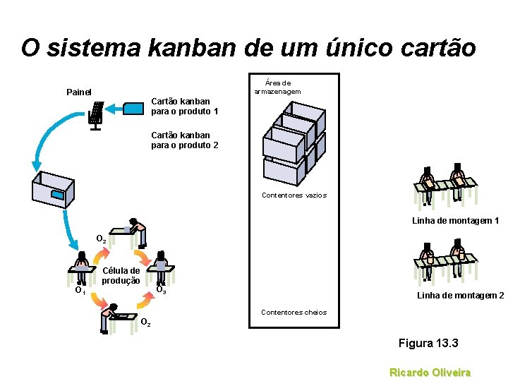 O sistema kanban de um único cartão Área de armazenagem Painel Cartão kanban para