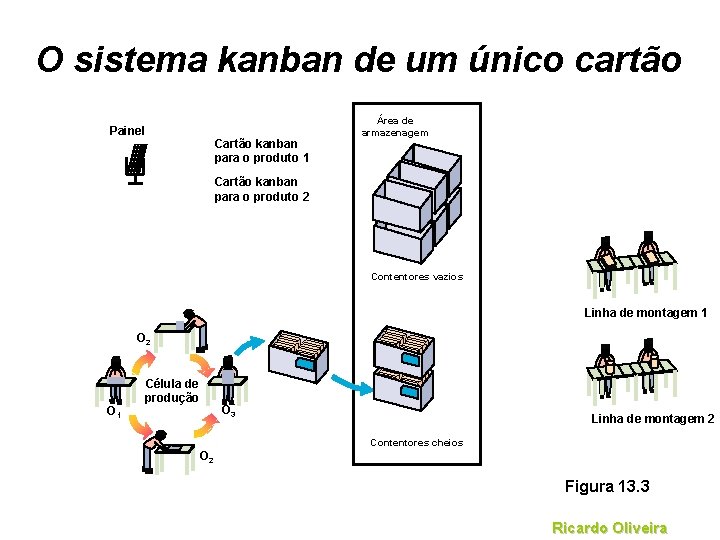 O sistema kanban de um único cartão Painel Cartão kanban para o produto 1