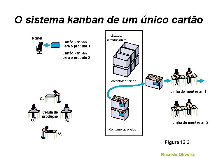 O sistema kanban de um único cartão Painel Cartão kanban para o produto 1 O sistema kanban de um único cartão Painel Cartão kanban para o produto 1