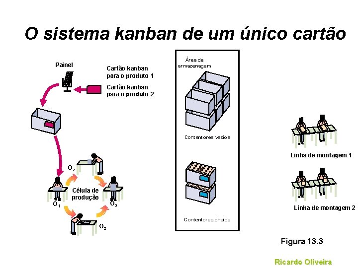 O sistema kanban de um único cartão Painel Cartão kanban para o produto 1