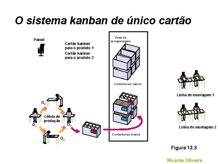 O sistema kanban de único cartão Painel Cartão kanban para o produto 1 Cartão O sistema kanban de único cartão Painel Cartão kanban para o produto 1 Cartão