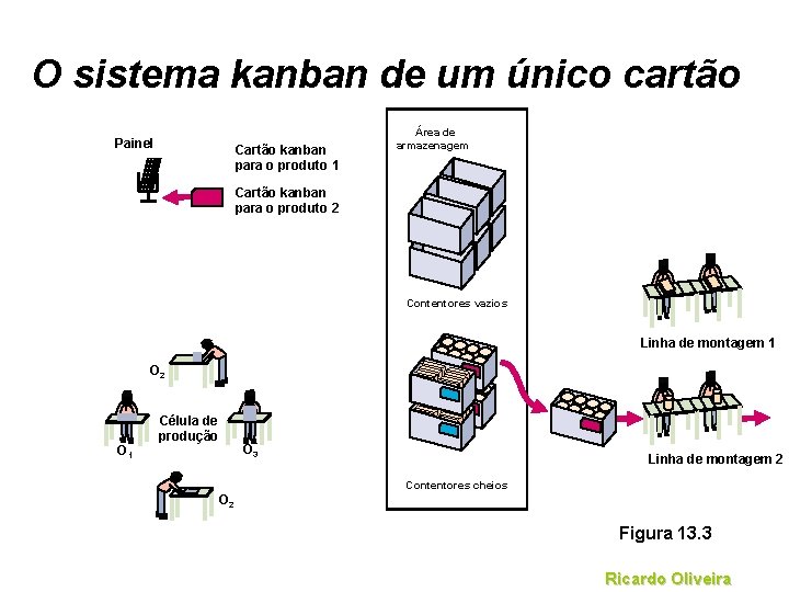 O sistema kanban de um único cartão Painel Cartão kanban para o produto 1