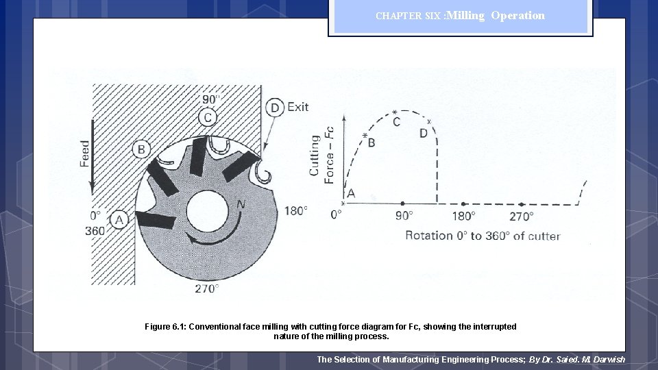 CHAPTER SIX : Milling Operation Figure 6. 1: Conventional face milling with cutting force
