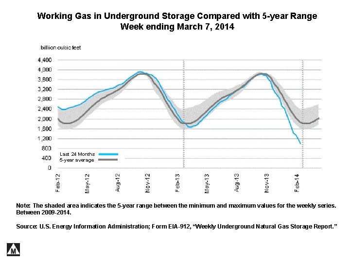 Working Gas in Underground Storage Compared with 5 -year Range Week ending March 7,