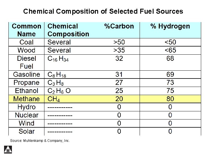 Chemical Composition of Selected Fuel Sources Source: Muhlenkamp & Company, Inc. 