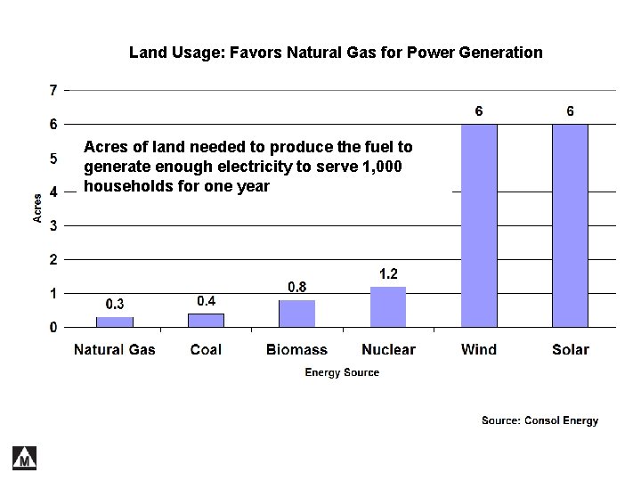 Land Usage: Favors Natural Gas for Power Generation Acres of land needed to produce