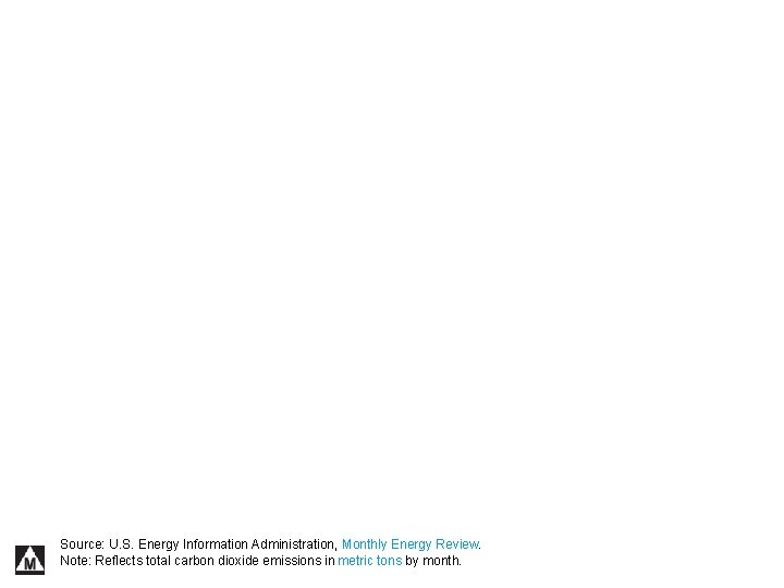 Source: U. S. Energy Information Administration, Monthly Energy Review. Note: Reflects total carbon dioxide