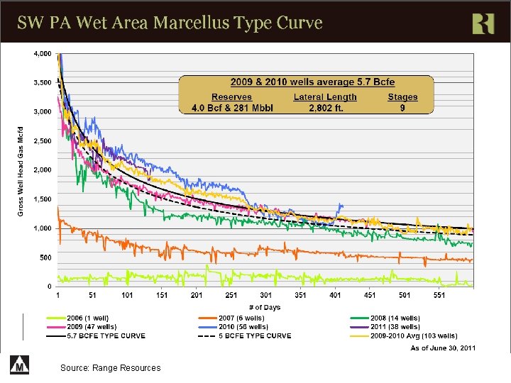 Source: Range Resources 