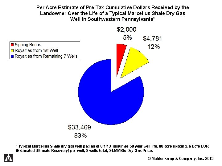 Per Acre Estimate of Pre-Tax Cumulative Dollars Received by the Landowner Over the Life