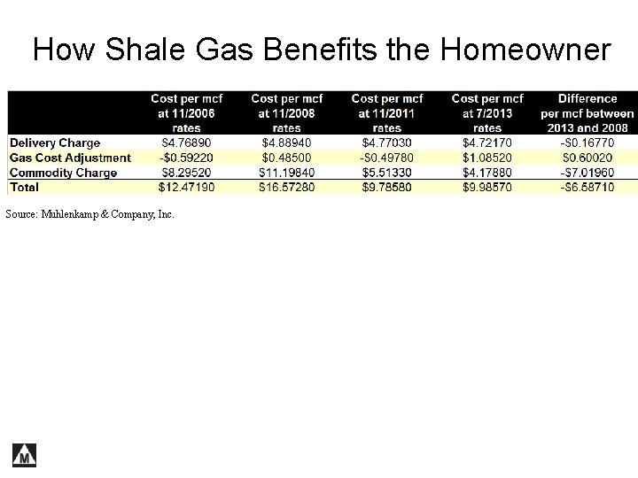 How Shale Gas Benefits the Homeowner Source: Muhlenkamp & Company, Inc. 