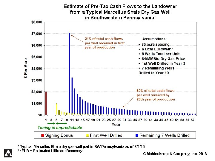 Estimate of Pre-Tax Cash Flows to the Landowner from a Typical Marcellus Shale Dry