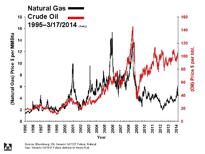 Natural Gas Crude Oil 1995– 3/17/2014 (Daily) Source: Bloomberg; Oil; Generic 1 st 'CO'