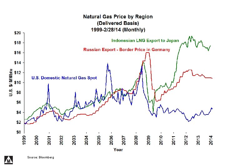 Source: Bloomberg 