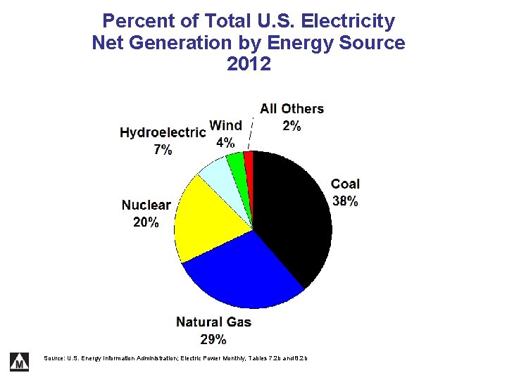 Percent of Total U. S. Electricity Net Generation by Energy Source 2012 Source: U.