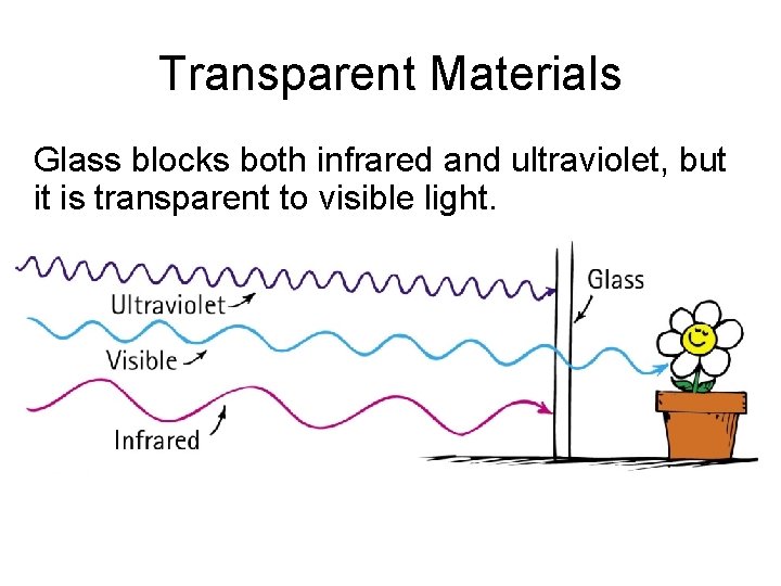 Transparent Materials Glass blocks both infrared and ultraviolet, but it is transparent to visible