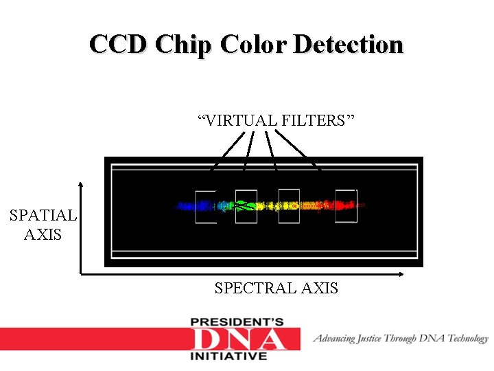 CCD Chip Color Detection “VIRTUAL FILTERS” SPATIAL AXIS SPECTRAL AXIS 