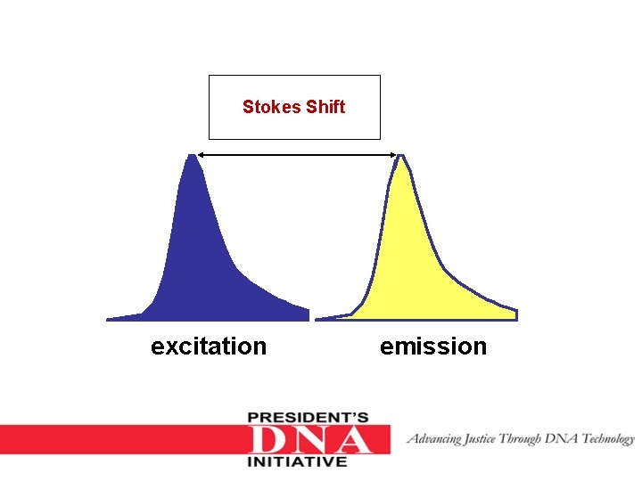 Stokes Shift excitation emission 