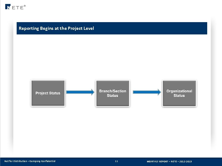 Reporting Begins at the Project Level Not for Distribution – Company Confidential 11 MONTHLY