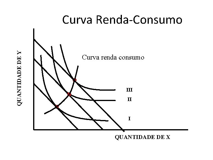 QUANTIDADE DE Y Curva Renda-Consumo Curva renda consumo III II I QUANTIDADE DE X