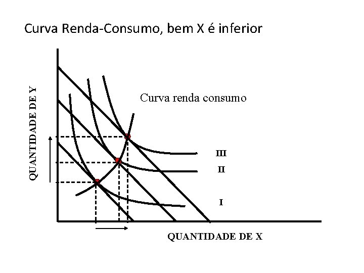 QUANTIDADE DE Y Curva Renda-Consumo, bem X é inferior Curva renda consumo III II
