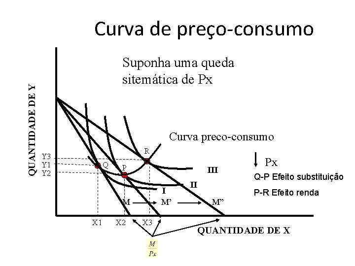 QUANTIDADE DE Y Curva de preço-consumo Suponha uma queda sitemática de Px Curva preco-consumo