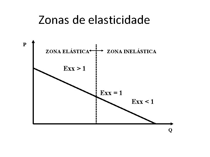 Zonas de elasticidade P ZONA ELÁSTICA ZONA INELÁSTICA Exx > 1 Exx = 1