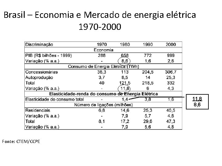 Brasil – Economia e Mercado de energia elétrica 1970 -2000 11, 8 8, 6