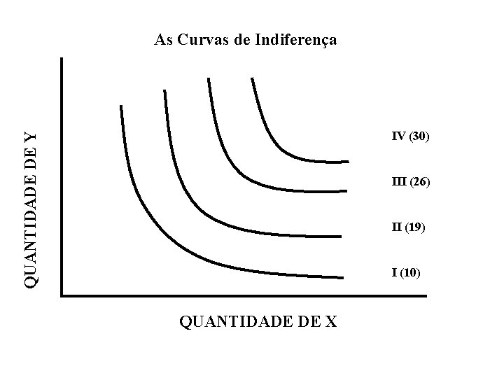 As Curvas de Indiferença QUANTIDADE DE Y IV (30) III (26) II (19) I