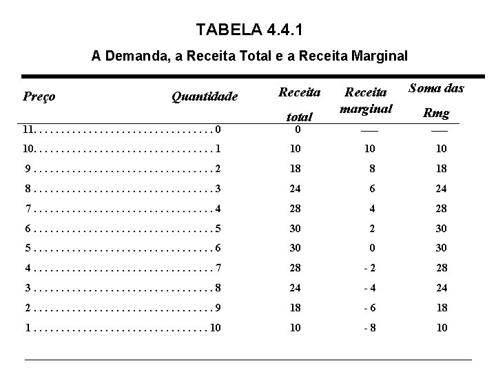 TABELA 4. 4. 1 A Demanda, a Receita Total e a Receita Marginal Preço