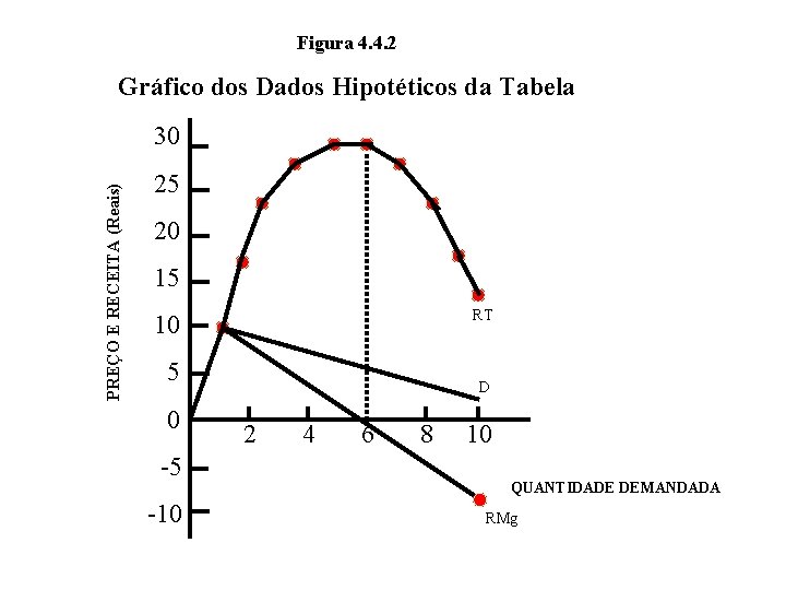 Figura 4. 4. 2 Gráfico dos Dados Hipotéticos da Tabela PREÇO E RECEITA (Reais)